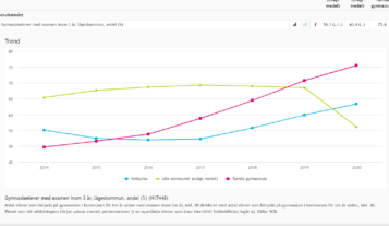 Tumba gymnasium – bäst resultatutveckling i Sverige